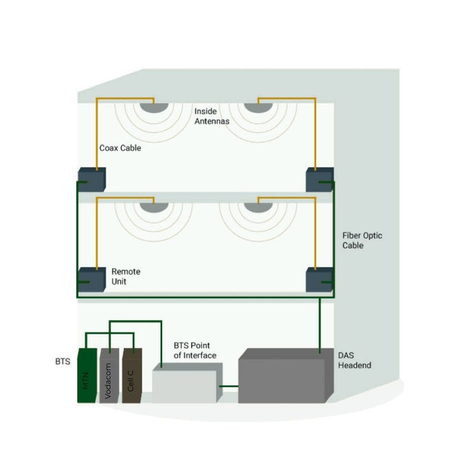 Zinwave Ultra Wideband DAS – Bolton Technical South Africa