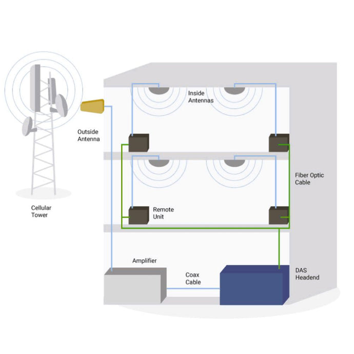 Hybrid DAS Technology
