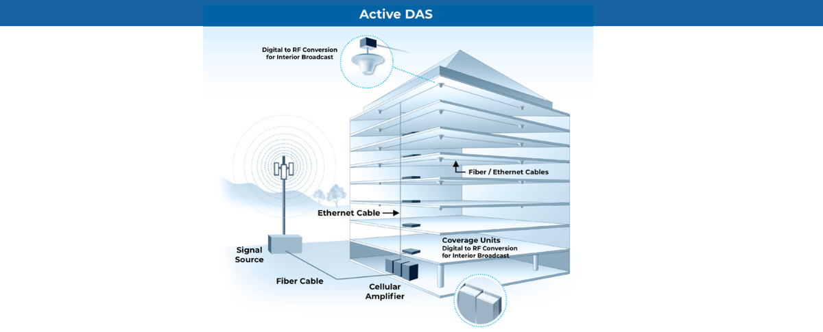 Distributed Rf Zinwave Ultra Wideband DAS | Distributed Antenna System |RF- Fibre